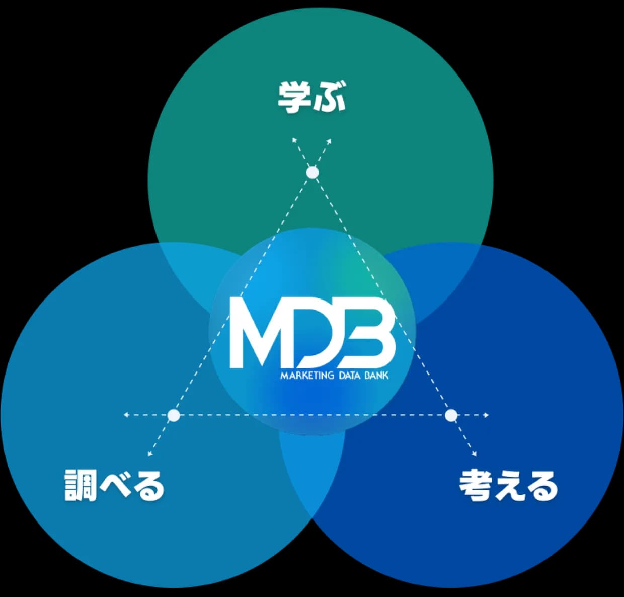 「学ぶ / 調べる / 考える」の3円が重なり中央にMDBロゴが入るベン図