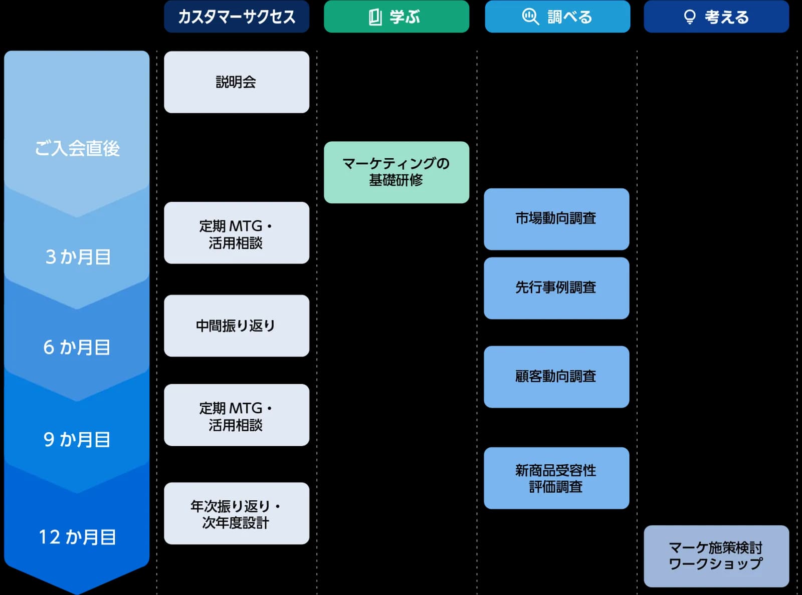 「ご入会直後〜12か月目」の縦軸に学ぶ/調べる/考えるの施策が並ぶフロー図