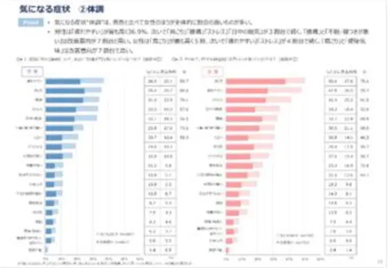 気になる症状を男女別の棒グラフで比較したレポート紙面