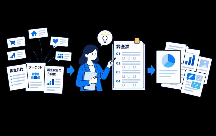 調査目的とターゲットから調査票を設計しているイラスト