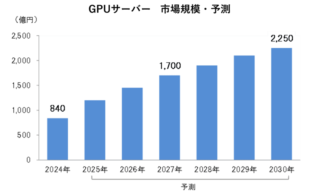 GPUサーバー市場 2030年に2,250億円規模へ