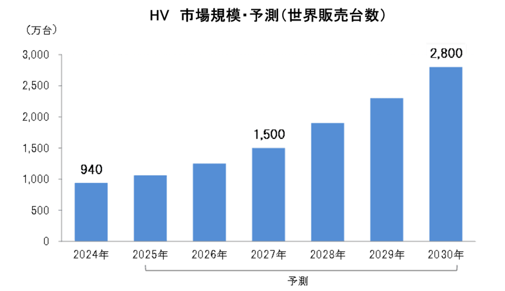 HV(ハイブリッド車)世界市場 2030年に2,800万台規模へ
