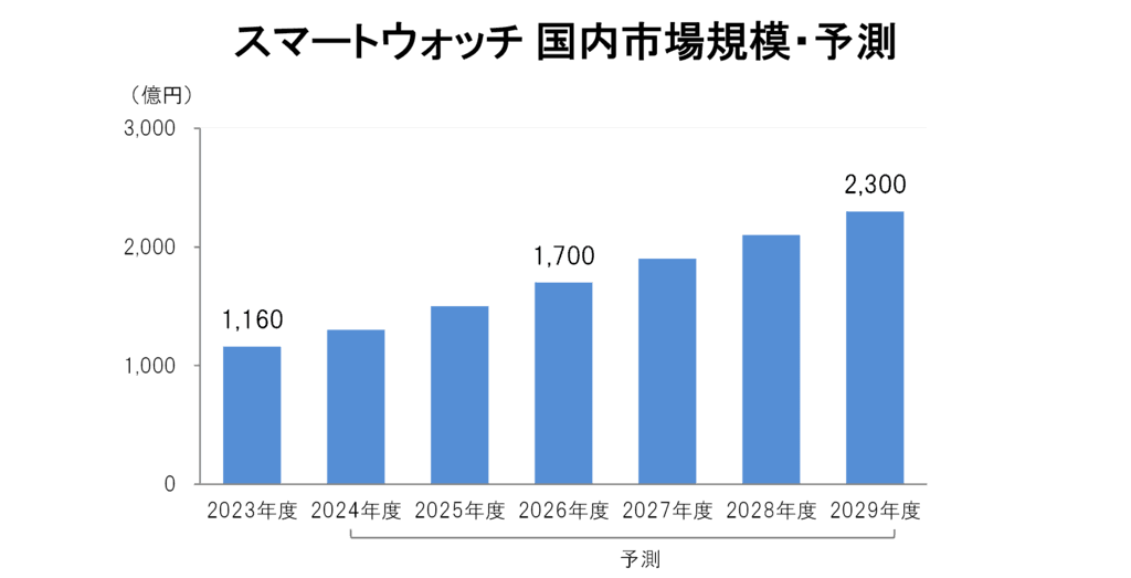 スマートウォッチ市場2029年度に2,300億円規模へ