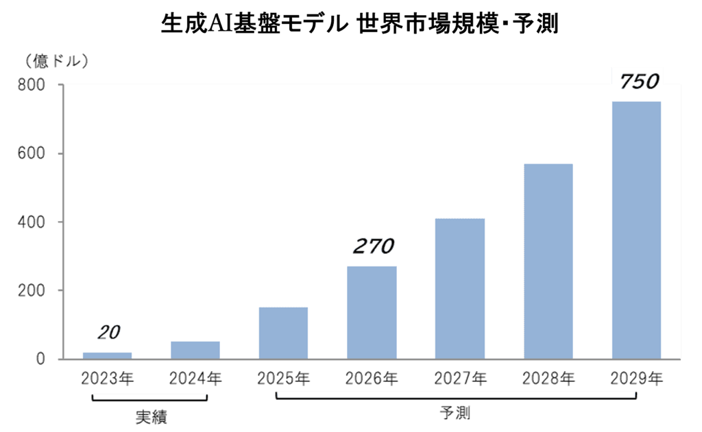 生成AI基盤モデル市場 2029年に750億ドル規模へ