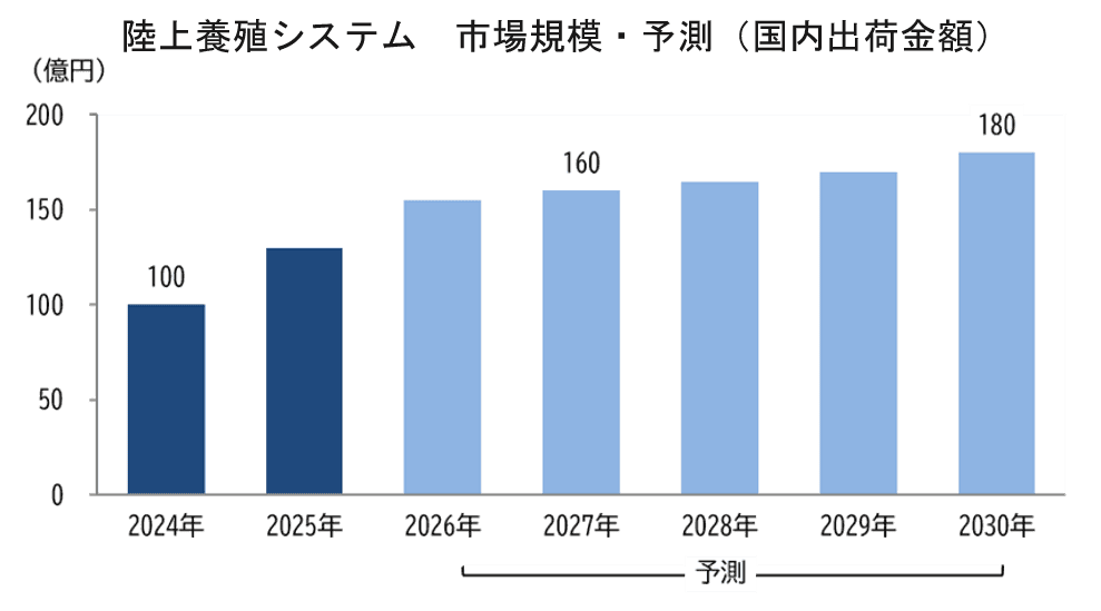 陸上養殖システム市場 2030年に180億円規模へ