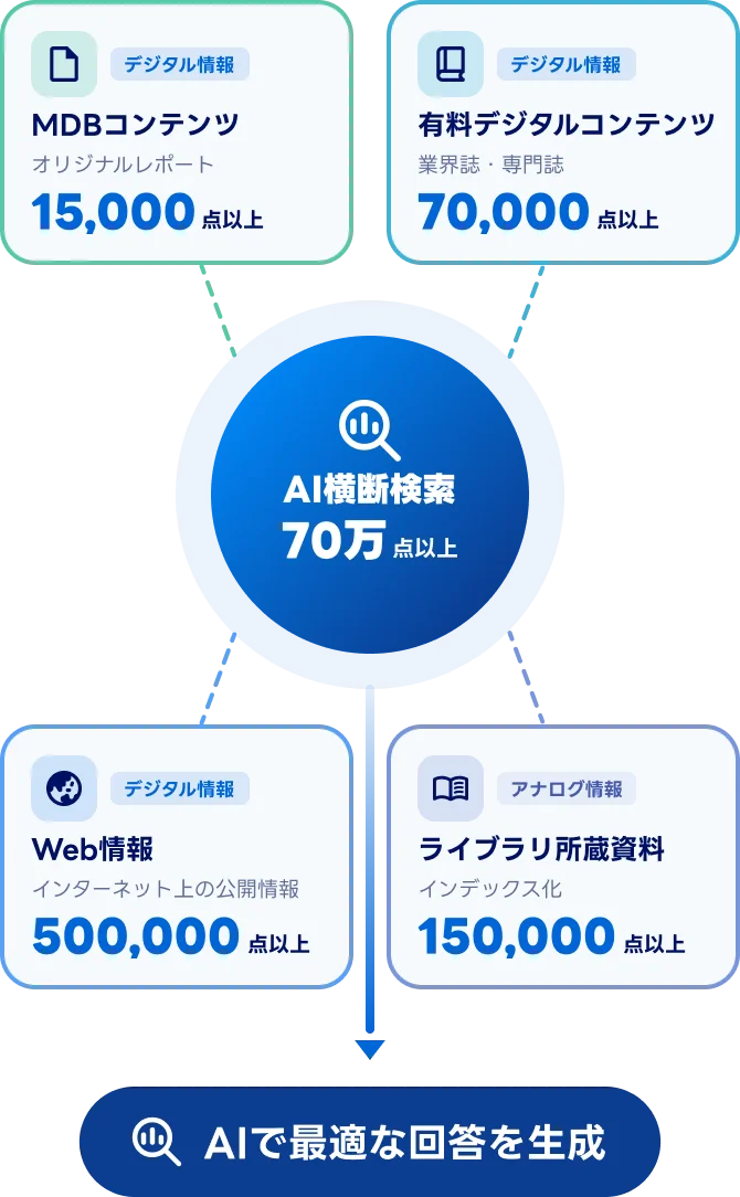 MDBコンテンツ 15,000点以上、有料デジタルコンテンツ 70,000点以上、Web情報 500,000点以上、ライブラリ所蔵資料 150,000点以上の4つの情報源を、AI横断検索（70万点以上）で結び、AIで最適な回答を生成する図
