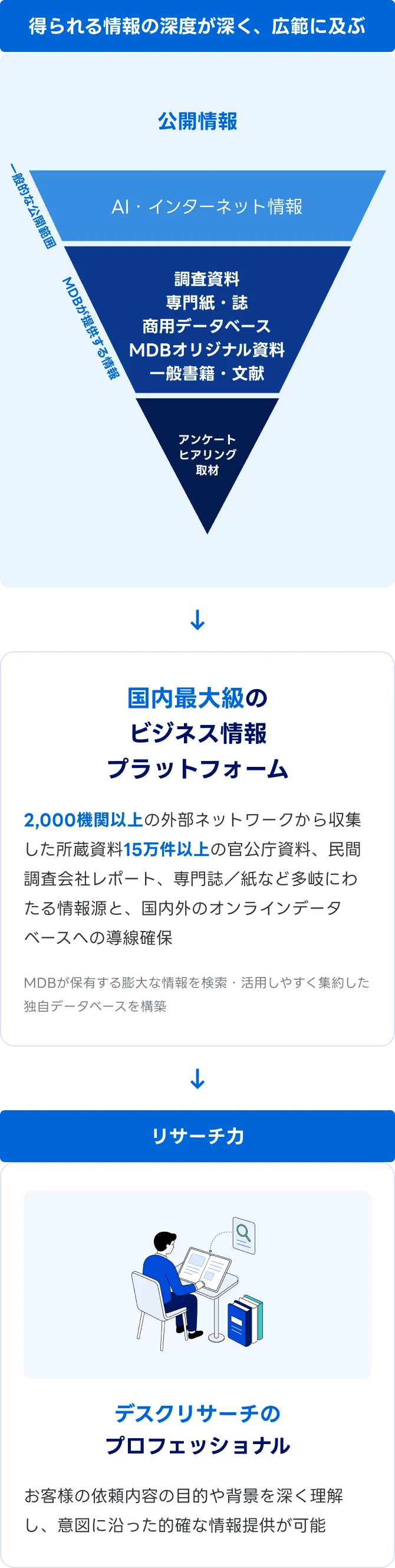 得られる情報の深度が深く、広範に及ぶ：公開情報の逆三角形（AI・インターネット情報／調査資料・専門紙・誌・商用データベース・MDBオリジナル資料・一般書籍・文献／アンケート・ヒアリング・取材。左の矢印で、一般的な公開範囲は AI・インターネット情報まで、MDBが提供する情報は AI・インターネット情報から一般書籍・文献までと示す）から、国内最大級のビジネス情報プラットフォーム（2,000機関以上の外部ネットワークから収集した所蔵資料15万件以上の官公庁資料、民間調査会社レポート、専門誌／紙など多岐にわたる情報源と、国内外のオンラインデータベースへの導線確保。MDBが保有する膨大な情報を検索・活用しやすく集約した独自データベースを構築）へ。リサーチ力：デスクリサーチのプロフェッショナルが、お客様の依頼内容の目的や背景を深く理解し、意図に沿った的確な情報提供が可能。